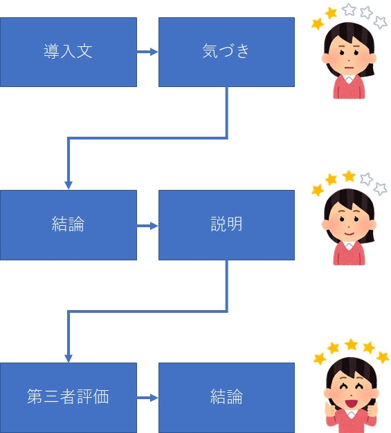 稼げるブログ文章の書き方