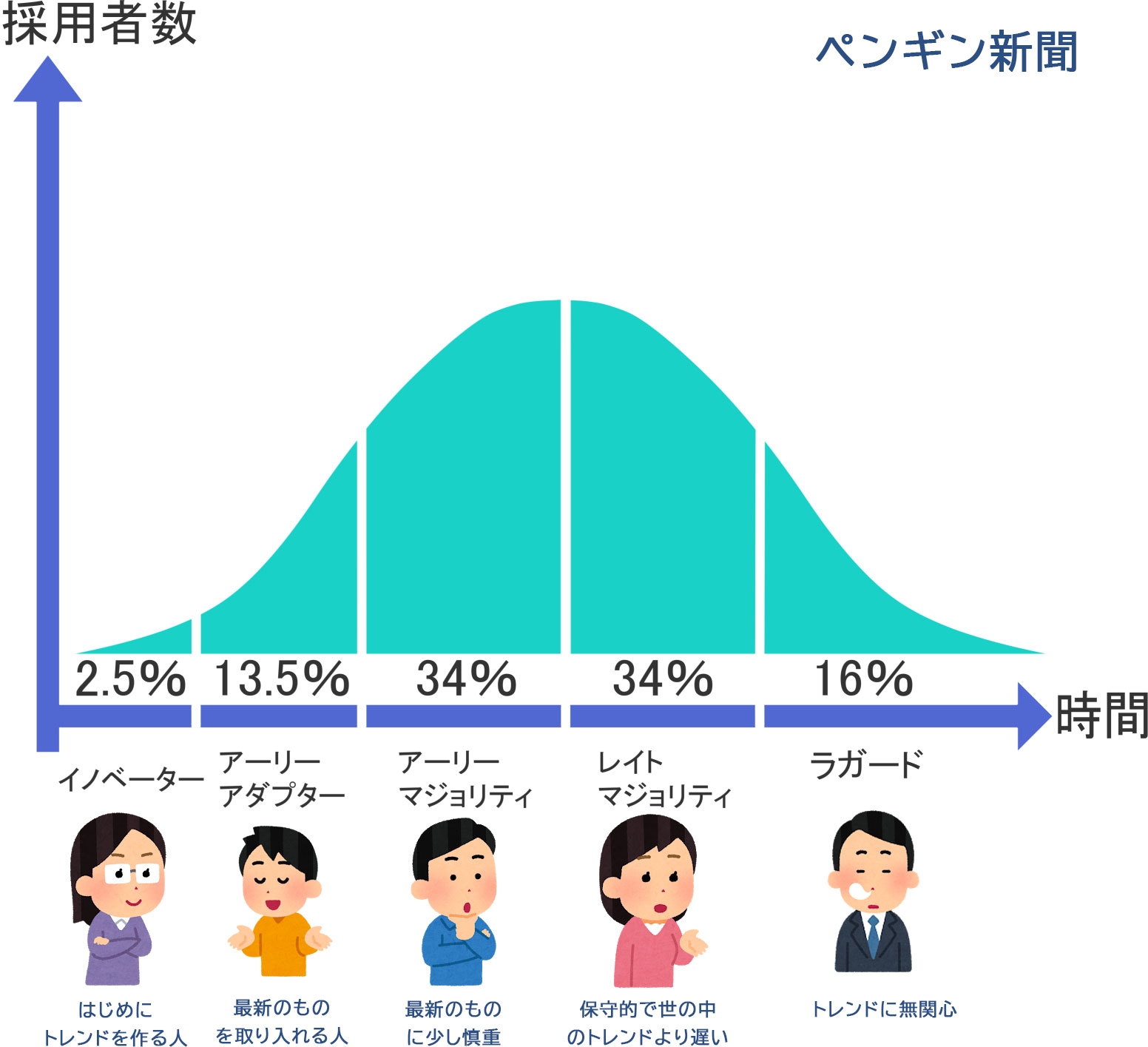 エベレット・ロジャースによるマーケティング論