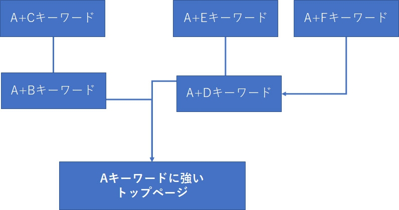 SEOキーワードのフロー