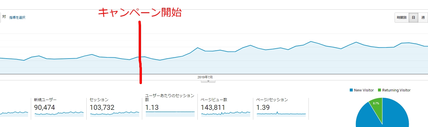 アクセスが増加