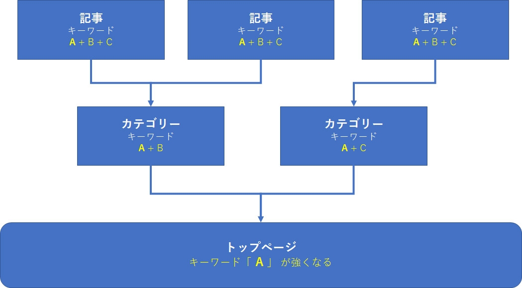 キーワードツリー