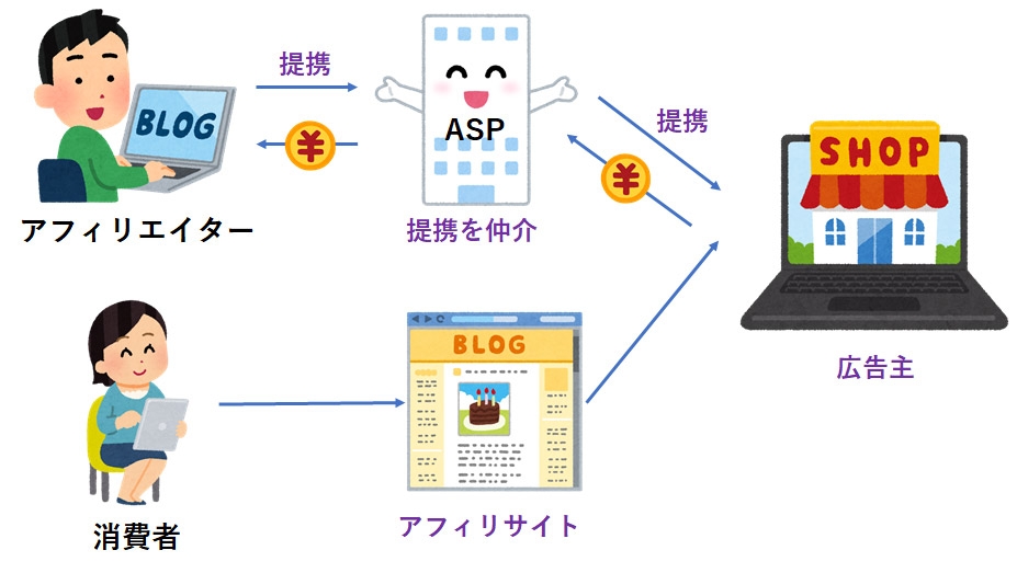 アフィリエイトの仕組みを図解