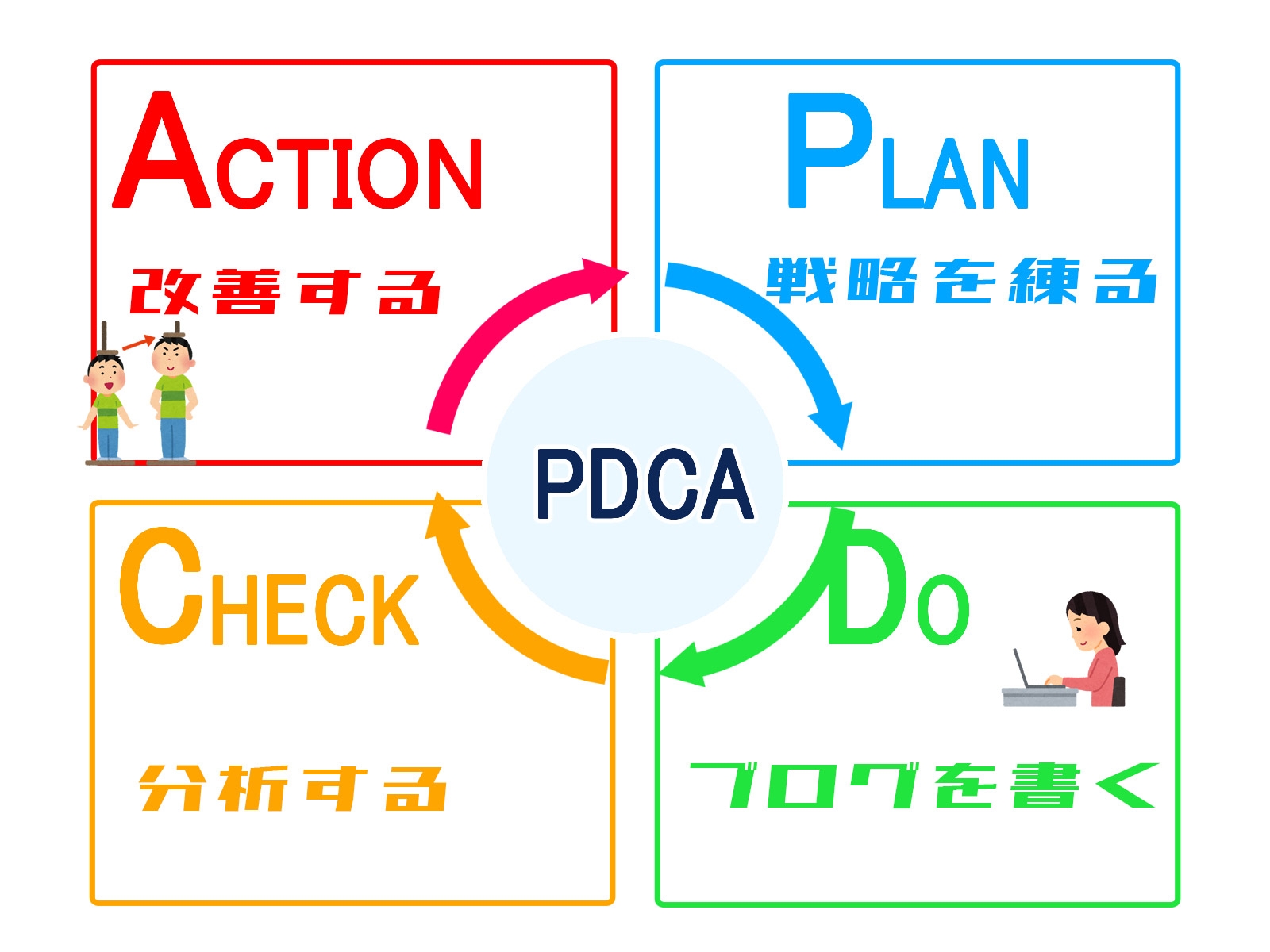 ブログで稼ぐためのPDCAとは？